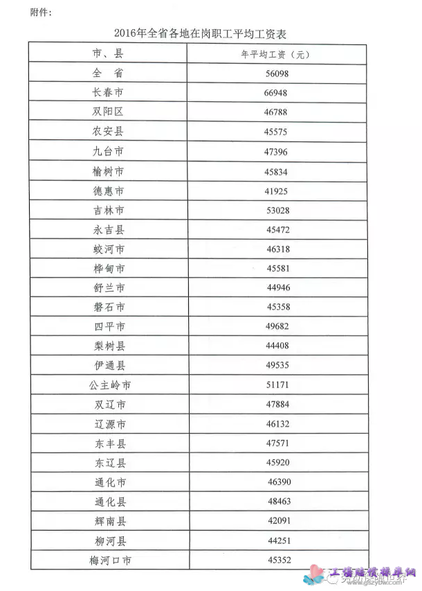 吉林省人社廳印發(fā)2016年在崗職工平均工資通知(含松原市2016年平均工資)第二頁 吉林省人社廳印發(fā)2016年在崗職工平均工資通知(含松原市2016年平均工資)第二頁