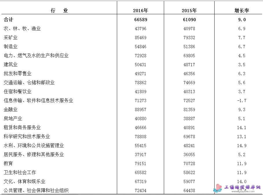 2016年城鎮(zhèn)非私營法人單位就業(yè)人員分行業(yè)年平均工資 2016年城鎮(zhèn)非私營法人單位就業(yè)人員分行業(yè)年平均工資