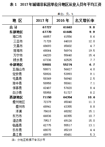 2017年海南省城鎮(zhèn)非私營(yíng)單位分地區(qū)從業(yè)人員年平均工資 2017年海南省城鎮(zhèn)非私營(yíng)單位分地區(qū)從業(yè)人員年平均工資