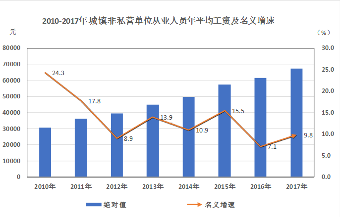 2010-2017海南省城鎮(zhèn)非私營(yíng)單位平均工資增長(zhǎng)K線圖 2010-2017海南省城鎮(zhèn)非私營(yíng)單位平均工資增長(zhǎng)K線圖