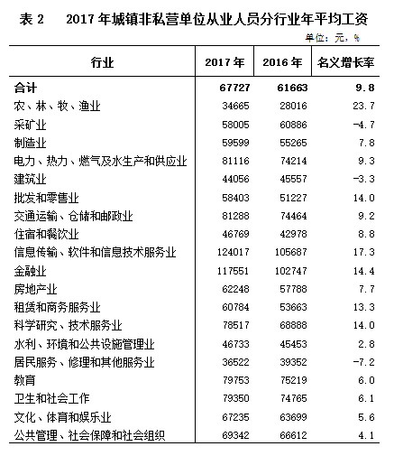 2017年海南省城鎮(zhèn)非私營(yíng)單位分行業(yè)從業(yè)人員年平均工資 2017年海南省城鎮(zhèn)非私營(yíng)單位分行業(yè)從業(yè)人員年平均工資