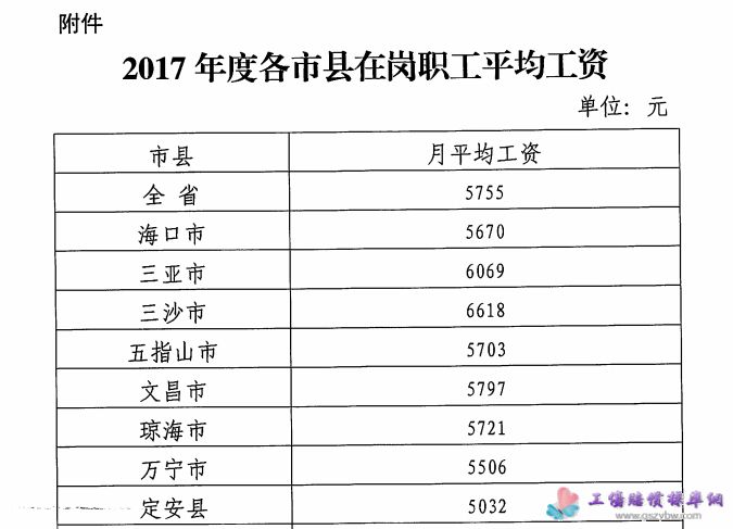 海南省人力資源和社會(huì)保障廳 關(guān)于按2017年度全省在崗職工平均工資征繳 社會(huì)保險(xiǎn)費(fèi)和計(jì)發(fā)社會(huì)保險(xiǎn)待遇的通知 瓊?cè)松绨l(fā)(2018)210號(hào) 第五頁(yè) 海南省人力資源和社會(huì)保障廳 關(guān)于按2017年度全省在崗職工平均工資征繳 社會(huì)保險(xiǎn)費(fèi)和計(jì)發(fā)社會(huì)保險(xiǎn)待遇的通知 瓊?cè)松绨l(fā)(2018)210號(hào) 第五頁(yè)