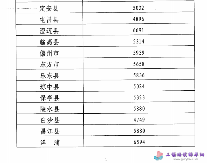 海南省人力資源和社會(huì)保障廳 關(guān)于按2017年度全省在崗職工平均工資征繳 社會(huì)保險(xiǎn)費(fèi)和計(jì)發(fā)社會(huì)保險(xiǎn)待遇的通知 瓊?cè)松绨l(fā)(2018)210號(hào) 第六頁(yè) 海南省人力資源和社會(huì)保障廳 關(guān)于按2017年度全省在崗職工平均工資征繳 社會(huì)保險(xiǎn)費(fèi)和計(jì)發(fā)社會(huì)保險(xiǎn)待遇的通知 瓊?cè)松绨l(fā)(2018)210號(hào) 第六頁(yè)