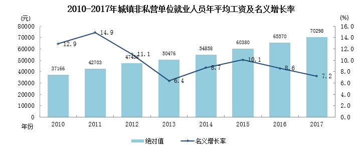 2010-2017年寧夏城鎮(zhèn)非私營單位就業(yè)人員年平均工資K線圖 2010-2017年寧夏城鎮(zhèn)非私營單位就業(yè)人員年平均工資K線圖