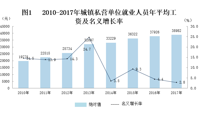 2010-2017年寧夏城鎮(zhèn)私營單位就業(yè)人員年平均工資增長K線圖 2010-2017年寧夏城鎮(zhèn)私營單位就業(yè)人員年平均工資增長K線圖