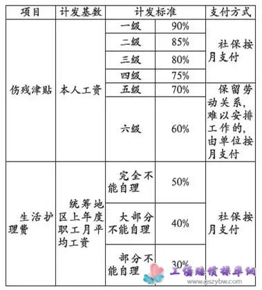 工傷賠償待遇表2 工傷賠償待遇表2
