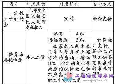 工傷賠償待遇表4 工傷賠償待遇表4