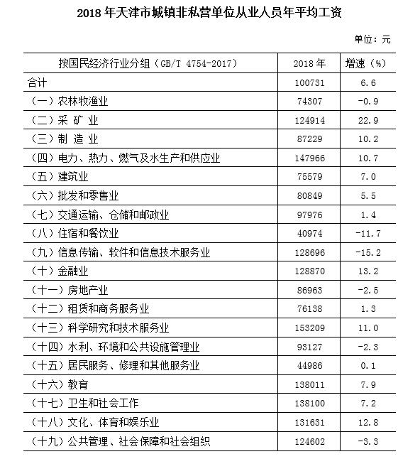 天津市2018年我市城鎮(zhèn)非私營單位從業(yè)人員平均工資100731元 天津市2018年我市城鎮(zhèn)非私營單位從業(yè)人員平均工資100731元