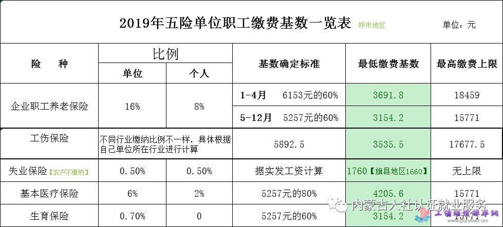 2019年度呼和浩特市社保繳費(fèi)比例及繳費(fèi)基數(shù)圖 2019年度呼和浩特市社保繳費(fèi)比例及繳費(fèi)基數(shù)圖