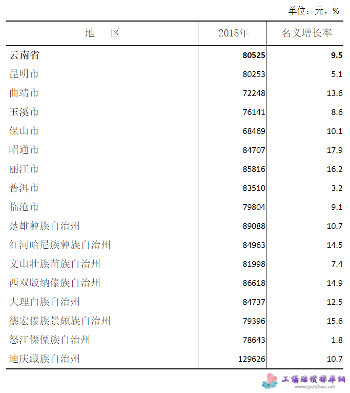 表3 2018年云南省城鎮(zhèn)非私營(yíng)單位分州市在崗職工年平均工資 表3 2018年云南省城鎮(zhèn)非私營(yíng)單位分州市在崗職工年平均工資