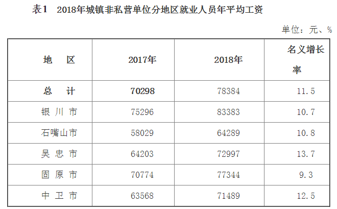 寧夏2018城鎮(zhèn)非私營單位分地區(qū)就業(yè)人員年平均工資 寧夏2018城鎮(zhèn)非私營單位分地區(qū)就業(yè)人員年平均工資