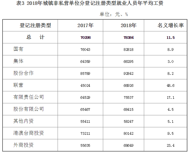 寧夏2018城鎮(zhèn)非私營單位分類型就業(yè)人員年平均工資 寧夏2018城鎮(zhèn)非私營單位分類型就業(yè)人員年平均工資