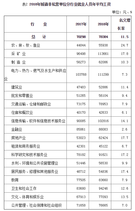 寧夏2018城鎮(zhèn)非私營單位分行業(yè)就業(yè)人員年平均工資 寧夏2018城鎮(zhèn)非私營單位分行業(yè)就業(yè)人員年平均工資