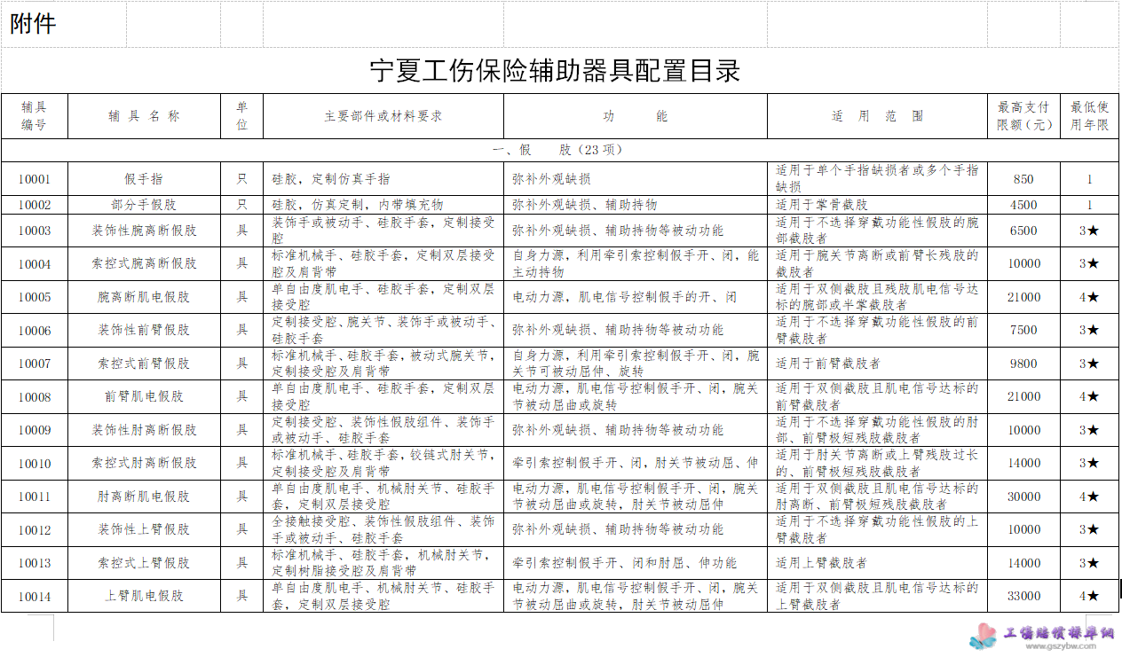 寧夏回族自治區(qū)工傷保險輔助器具配置目錄 1 寧夏回族自治區(qū)工傷保險輔助器具配置目錄 1