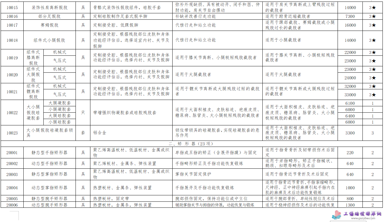 寧夏回族自治區(qū)工傷保險輔助器具配置目錄 2 寧夏回族自治區(qū)工傷保險輔助器具配置目錄 2