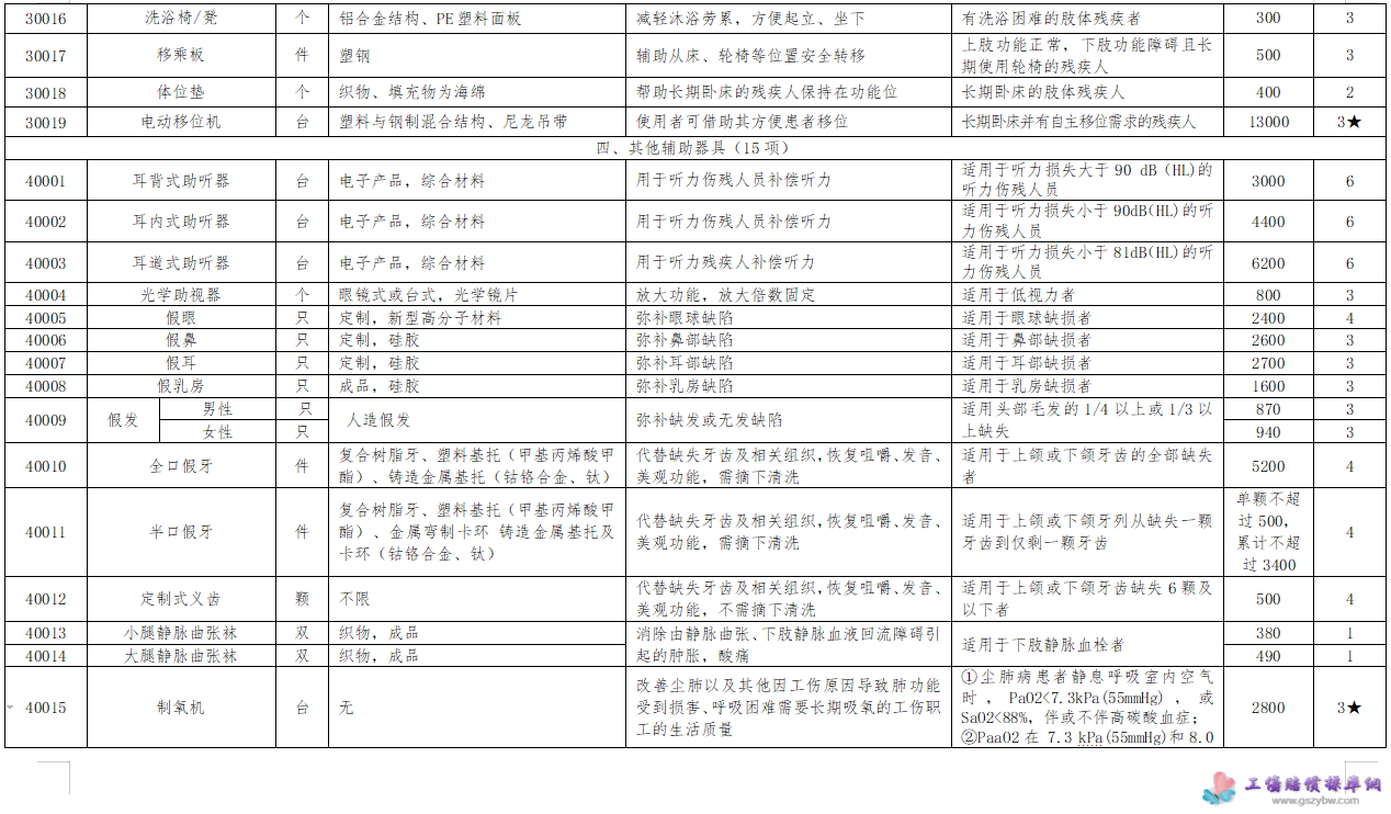 寧夏回族自治區(qū)工傷保險輔助器具配置目錄 5 寧夏回族自治區(qū)工傷保險輔助器具配置目錄 5