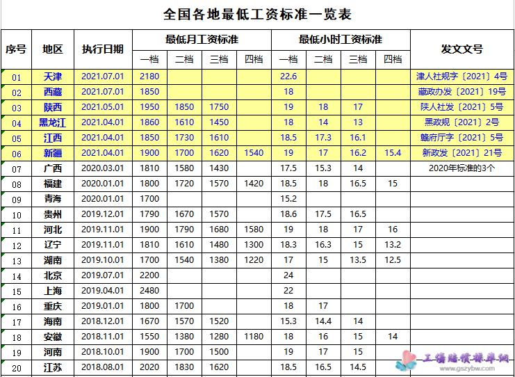 ������ȫ��(gu��)31ʡ���΅^(q��)ֱݠ����͹��Y��(bi��o)��(zh��n) (2021��)