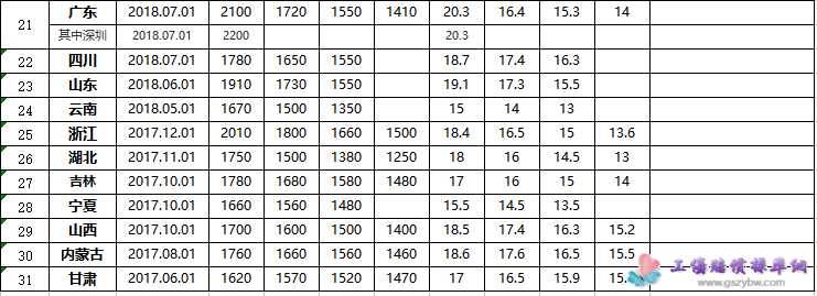 ������ȫ��(gu��)31ʡ���΅^(q��)ֱݠ����͹��Y��(bi��o)��(zh��n) (2021��)