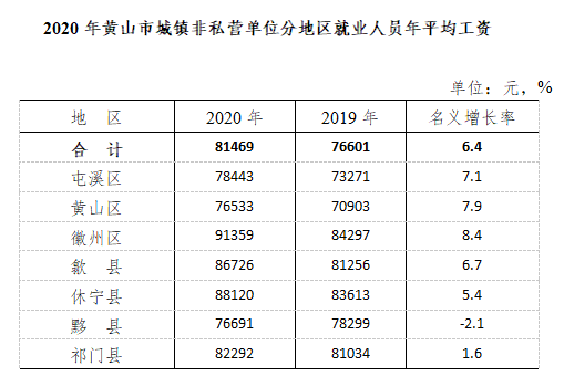 黃山市統(tǒng)計(jì)局公布2020黃山市城鎮(zhèn)非私營(yíng)單位分行業(yè)就業(yè)人員年平均工資 黃山市統(tǒng)計(jì)局公布2020黃山市城鎮(zhèn)非私營(yíng)單位分行業(yè)就業(yè)人員年平均工資