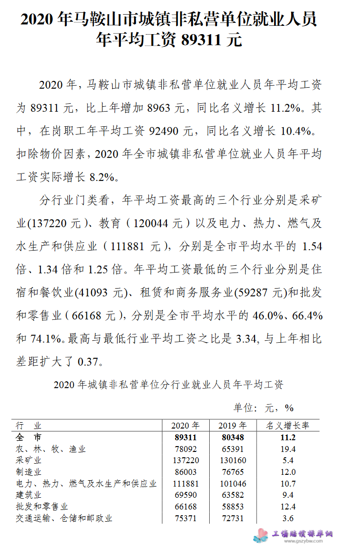 2020 年馬鞍山市城鎮(zhèn)非私營單位就業(yè)人員 年平均工資 89311 元 第一頁 2020 年馬鞍山市城鎮(zhèn)非私營單位就業(yè)人員 年平均工資 89311 元 第一頁