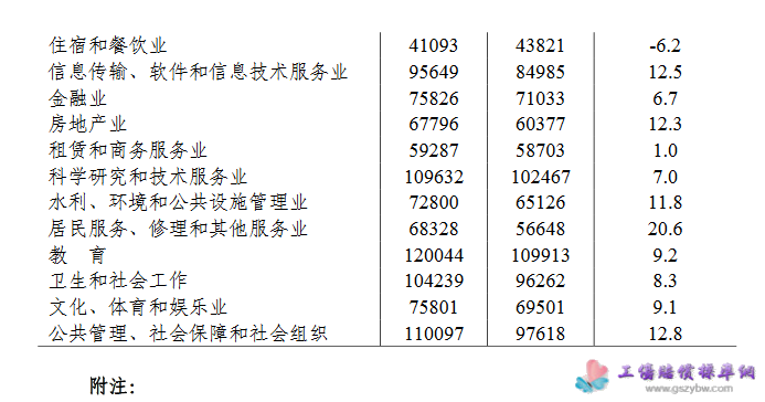 2020 年馬鞍山市城鎮(zhèn)非私營單位就業(yè)人員 年平均工資 89311 元 第二頁 2020 年馬鞍山市城鎮(zhèn)非私營單位就業(yè)人員 年平均工資 89311 元 第二頁