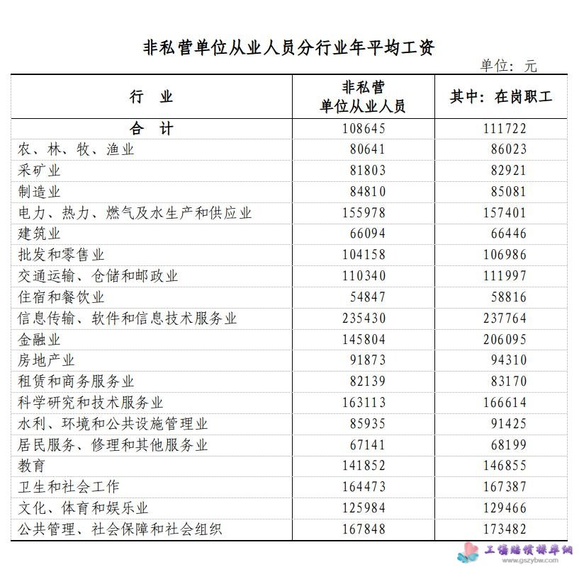 2020年浙江省非私營(yíng)單位分行業(yè)從業(yè)人員年平均工資表 2020年浙江省非私營(yíng)單位分行業(yè)從業(yè)人員年平均工資表